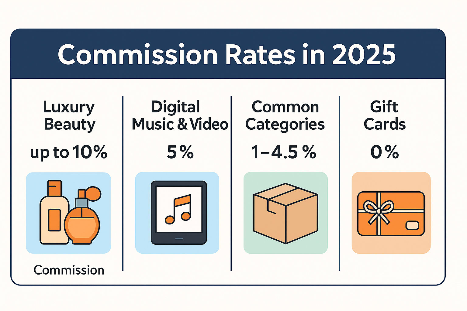 A clean infographic showing Amazon Associates commission rates for 2025, featuring four panels with icons: luxury beauty (up to 10%), digital music and video (5%), common categories (1–4.5%), and gift cards (0%).