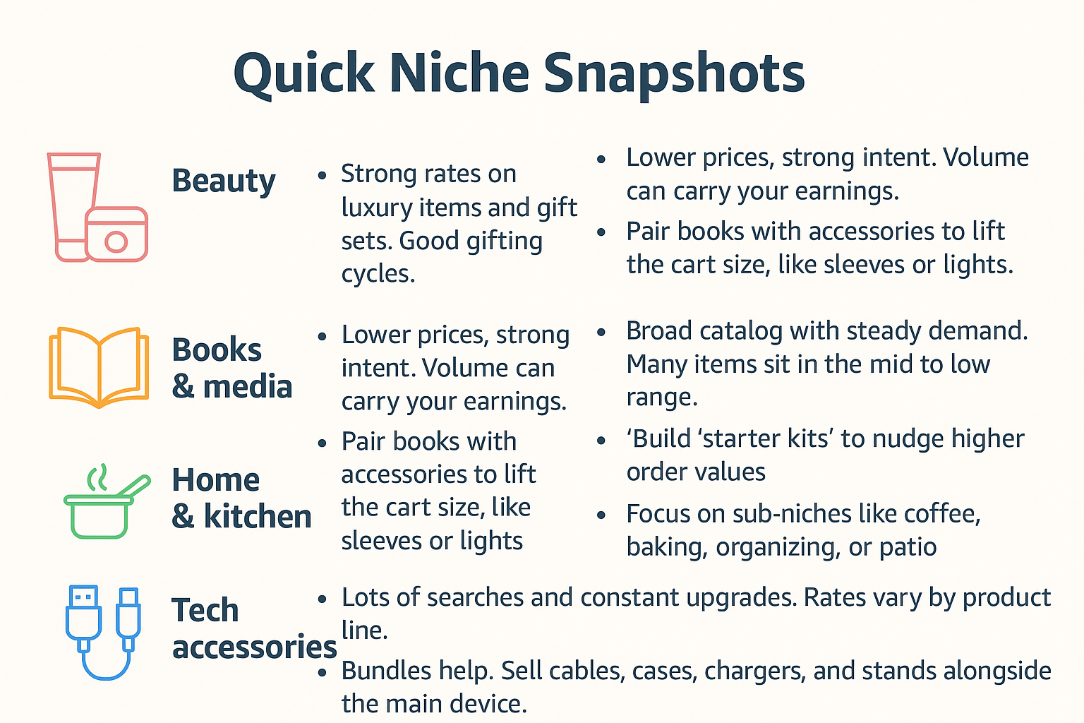 A clean infographic titled “Quick Niche Snapshots” featuring four categories—Beauty, Books & Media, Home & Kitchen, and Tech Accessories—each with a colorful icon and short bullet points summarizing trends, conversion tips, and affiliate marketing strategies.